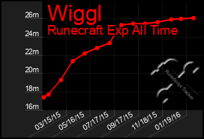 Total Graph of Wiggl