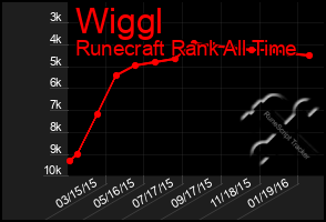 Total Graph of Wiggl