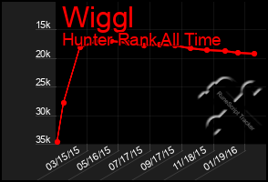 Total Graph of Wiggl