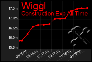 Total Graph of Wiggl