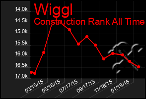 Total Graph of Wiggl