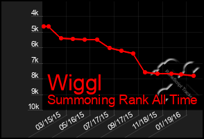 Total Graph of Wiggl