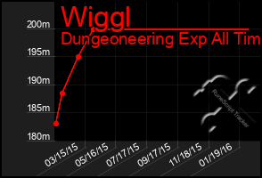 Total Graph of Wiggl