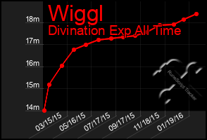 Total Graph of Wiggl