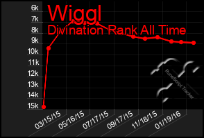 Total Graph of Wiggl