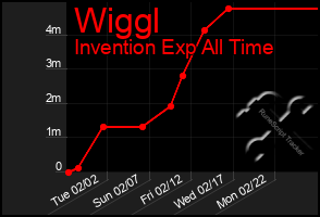 Total Graph of Wiggl