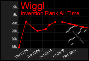 Total Graph of Wiggl