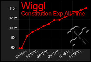 Total Graph of Wiggl