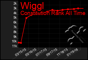 Total Graph of Wiggl