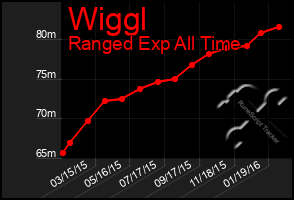 Total Graph of Wiggl