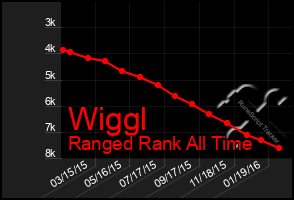 Total Graph of Wiggl