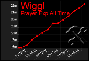 Total Graph of Wiggl