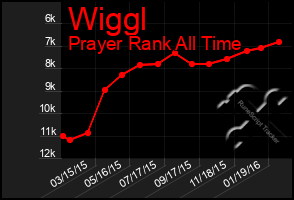 Total Graph of Wiggl