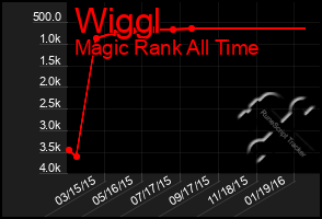 Total Graph of Wiggl