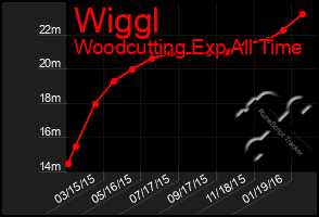 Total Graph of Wiggl