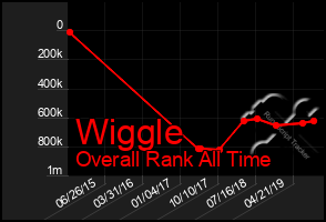 Total Graph of Wiggle