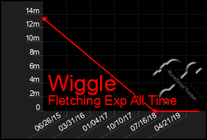 Total Graph of Wiggle