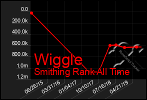 Total Graph of Wiggle