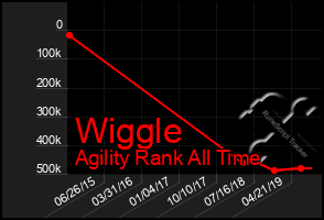 Total Graph of Wiggle