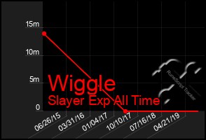 Total Graph of Wiggle