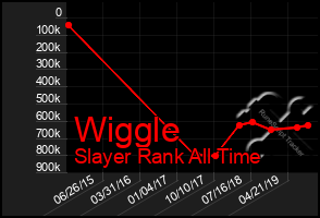 Total Graph of Wiggle