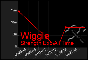 Total Graph of Wiggle