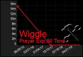 Total Graph of Wiggle