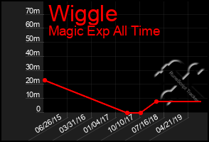 Total Graph of Wiggle