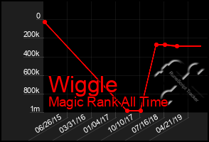 Total Graph of Wiggle