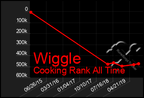 Total Graph of Wiggle