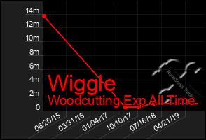 Total Graph of Wiggle