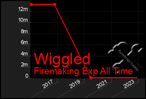 Total Graph of Wiggled