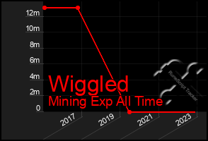 Total Graph of Wiggled