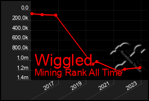 Total Graph of Wiggled