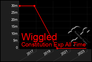 Total Graph of Wiggled