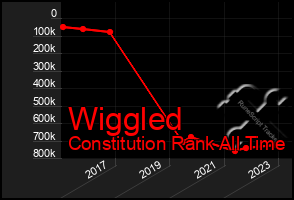 Total Graph of Wiggled