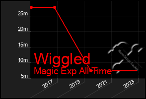 Total Graph of Wiggled