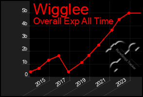 Total Graph of Wigglee