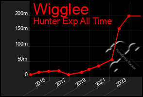 Total Graph of Wigglee