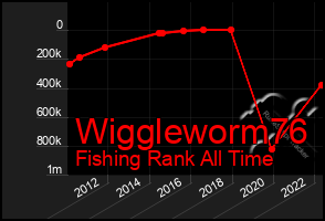 Total Graph of Wiggleworm76