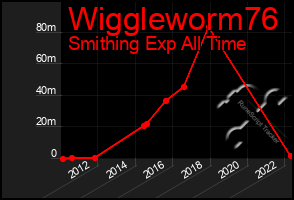 Total Graph of Wiggleworm76