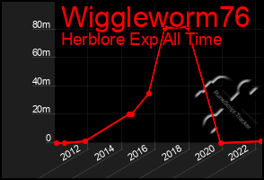 Total Graph of Wiggleworm76