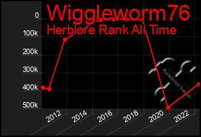 Total Graph of Wiggleworm76