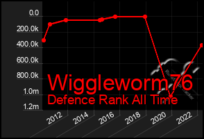 Total Graph of Wiggleworm76