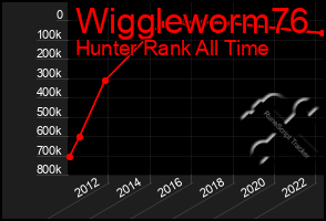 Total Graph of Wiggleworm76