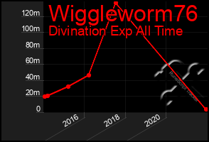 Total Graph of Wiggleworm76