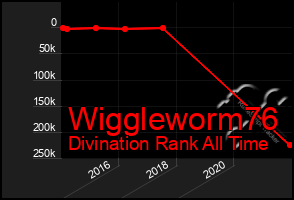 Total Graph of Wiggleworm76