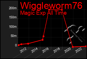 Total Graph of Wiggleworm76