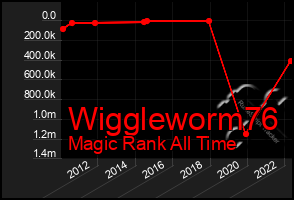 Total Graph of Wiggleworm76