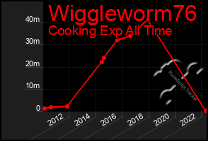 Total Graph of Wiggleworm76